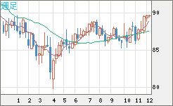 ＮＺドル/円チャート（NZD/JPY）週足