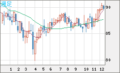 ＮＺドル/円チャート（NZD/JPY）週足