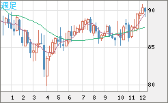 ＮＺドル/円チャート（NZD/JPY）週足