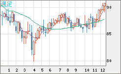 ＮＺドル/円チャート（NZD/JPY）週足