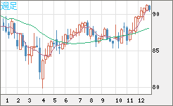 ＮＺドル/円チャート（NZD/JPY）週足