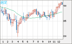 ＮＺドル/円チャート（NZD/JPY）週足
