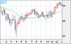 ＮＺドル/円チャート（NZD/JPY）週足