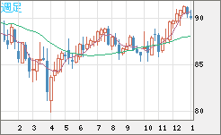 ＮＺドル/円チャート（NZD/JPY）週足