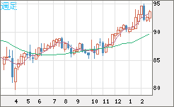 ＮＺドル/円チャート（NZD/JPY）週足