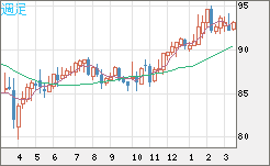ＮＺドル/円チャート（NZD/JPY）週足