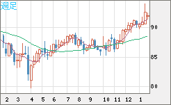 ＮＺドル/円チャート（NZD/JPY）週足