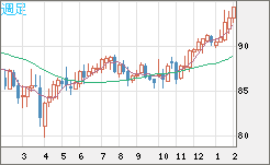 ＮＺドル/円チャート（NZD/JPY）週足