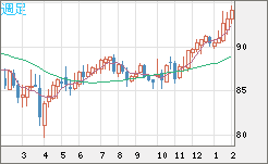 ＮＺドル/円チャート（NZD/JPY）週足