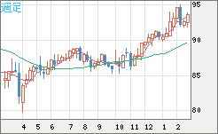 ＮＺドル/円チャート（NZD/JPY）週足