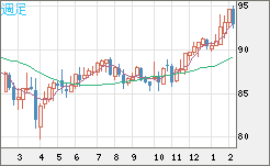 ＮＺドル/円チャート（NZD/JPY）週足