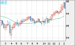 ＮＺドル/円チャート（NZD/JPY）週足