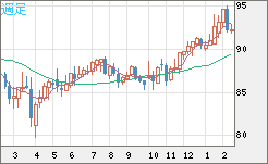 ＮＺドル/円チャート（NZD/JPY）週足