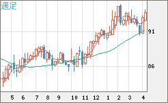 ＮＺドル/円チャート（NZD/JPY）週足