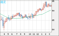 ＮＺドル/円チャート（NZD/JPY）週足