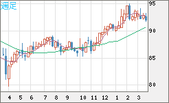 ＮＺドル/円チャート（NZD/JPY）週足