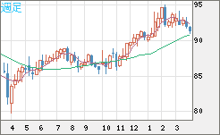 ＮＺドル/円チャート（NZD/JPY）週足
