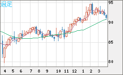 ＮＺドル/円チャート（NZD/JPY）週足