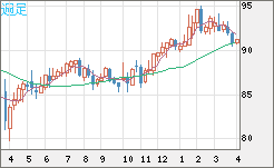 ＮＺドル/円チャート（NZD/JPY）週足