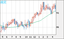 ＮＺドル/円チャート（NZD/JPY）週足