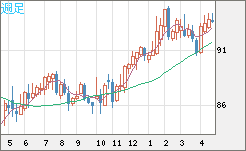 ＮＺドル/円チャート（NZD/JPY）週足