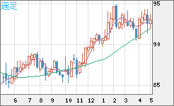 ＮＺドル/円チャート（NZD/JPY）週足