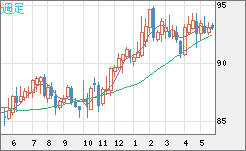ＮＺドル/円チャート（NZD/JPY）週足