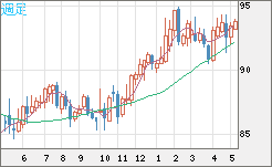 ＮＺドル/円チャート（NZD/JPY）週足