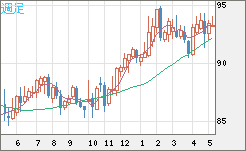 ＮＺドル/円チャート（NZD/JPY）週足