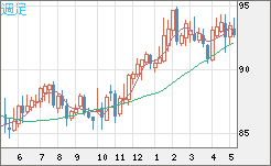 ＮＺドル/円チャート（NZD/JPY）週足