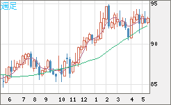 ＮＺドル/円チャート（NZD/JPY）週足