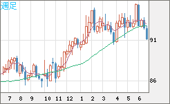 ＮＺドル/円チャート（NZD/JPY）週足
