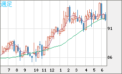 ＮＺドル/円チャート（NZD/JPY）週足