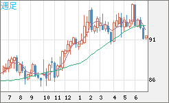 ＮＺドル/円チャート（NZD/JPY）週足