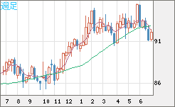 ＮＺドル/円チャート（NZD/JPY）週足