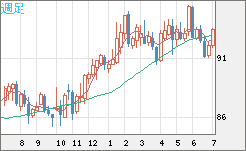ＮＺドル/円チャート（NZD/JPY）週足