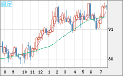 ＮＺドル/円チャート（NZD/JPY）週足