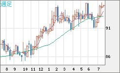ＮＺドル/円チャート（NZD/JPY）週足