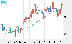 ＮＺドル/円チャート（NZD/JPY）週足