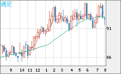 ＮＺドル/円チャート（NZD/JPY）週足