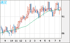 ＮＺドル/円チャート（NZD/JPY）週足