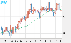 ＮＺドル/円チャート（NZD/JPY）週足