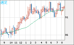 ＮＺドル/円チャート（NZD/JPY）週足