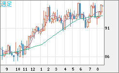 ＮＺドル/円チャート（NZD/JPY）週足