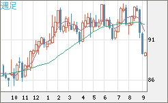 ＮＺドル/円チャート（NZD/JPY）週足