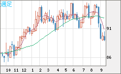 ＮＺドル/円チャート（NZD/JPY）週足