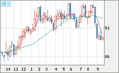 ＮＺドル/円チャート（NZD/JPY）週足