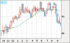 ＮＺドル/円チャート（NZD/JPY）週足
