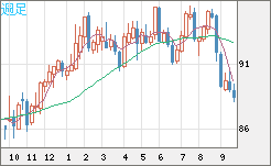 ＮＺドル/円チャート（NZD/JPY）週足