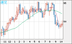 ＮＺドル/円チャート（NZD/JPY）週足